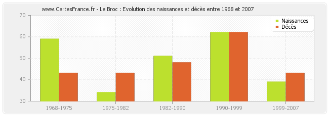 Le Broc : Evolution des naissances et décès entre 1968 et 2007